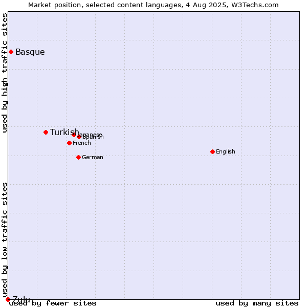 Market position of Turkish vs. Basque vs. Zulu