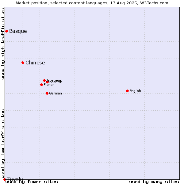 Market position of Chinese vs. Basque vs. Tuvalu