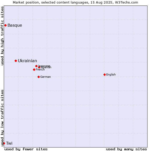 Market position of Ukrainian vs. Basque vs. Twi