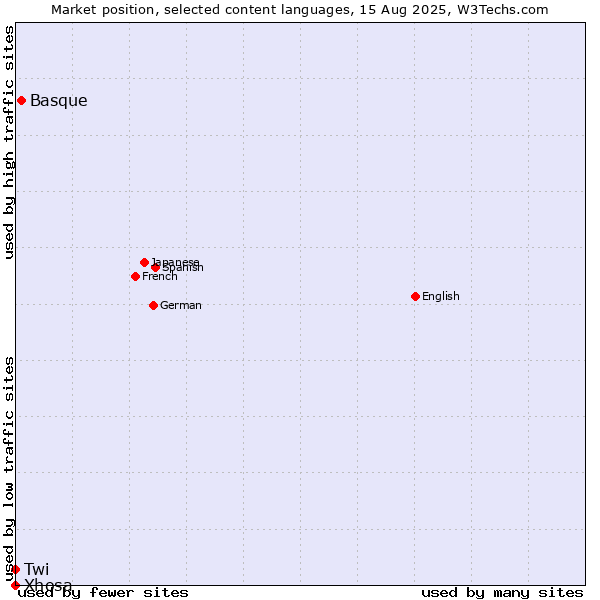 Market position of Basque vs. Twi vs. Xhosa