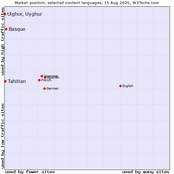 Market position of Basque vs. Tahitian vs. Uighur, Uyghur