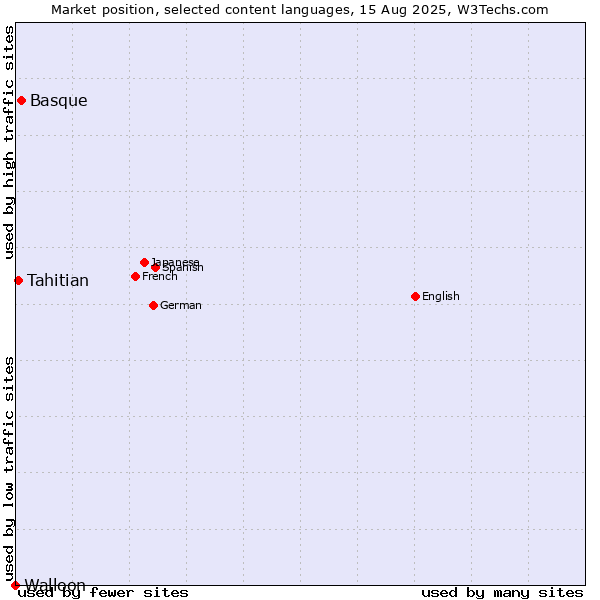 Market position of Basque vs. Tahitian vs. Walloon