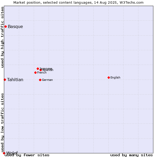 Market position of Basque vs. Tahitian vs. Wolof