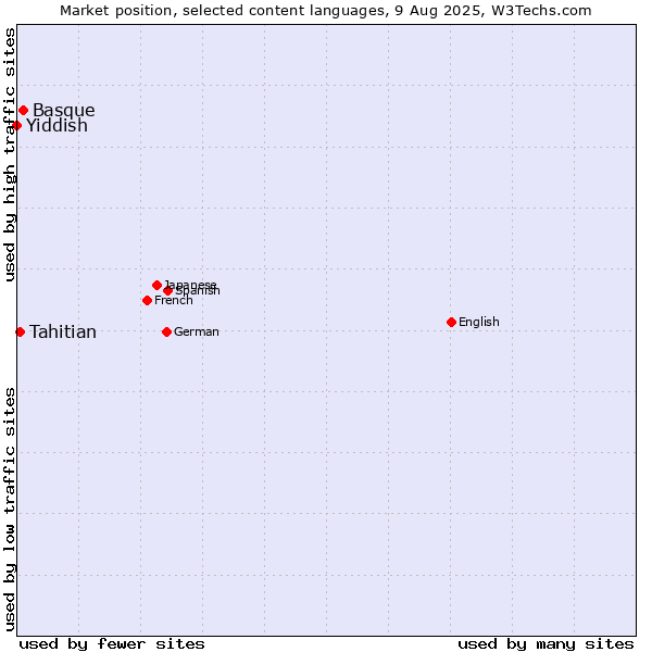 Market position of Basque vs. Tahitian vs. Yiddish