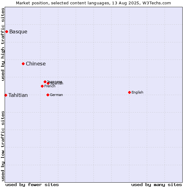 Market position of Chinese vs. Basque vs. Tahitian