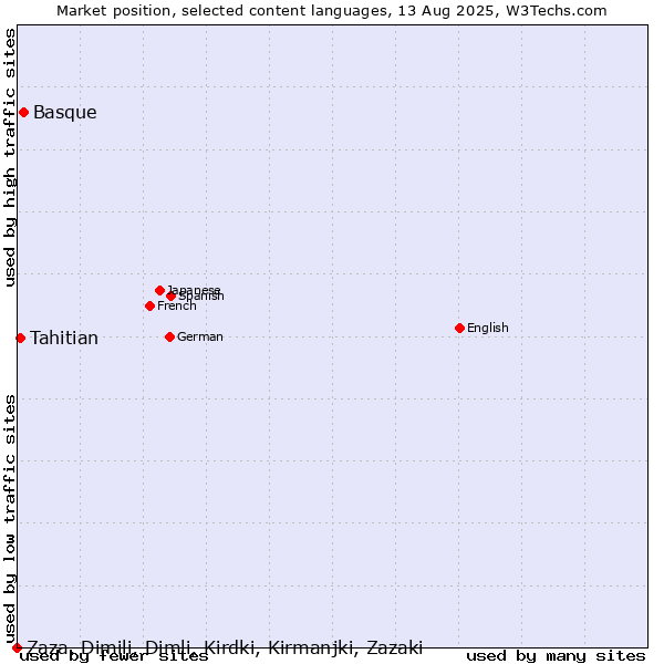 Market position of Basque vs. Tahitian vs. Zaza, Dimili, Dimli, Kirdki, Kirmanjki, Zazaki