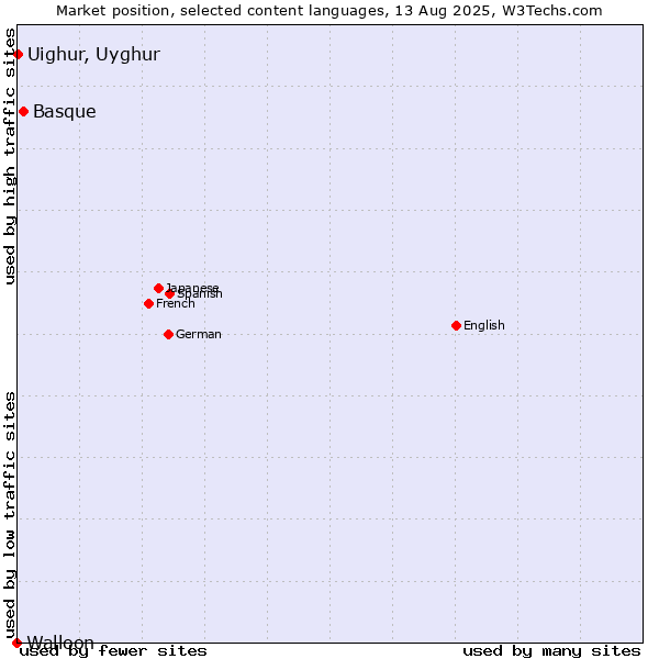 Market position of Basque vs. Uighur, Uyghur vs. Walloon