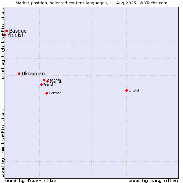 Market position of Ukrainian vs. Basque vs. Yiddish
