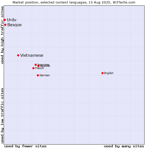 Market position of Vietnamese vs. Basque vs. Urdu