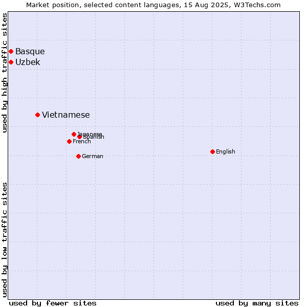 Market position of Vietnamese vs. Uzbek vs. Basque