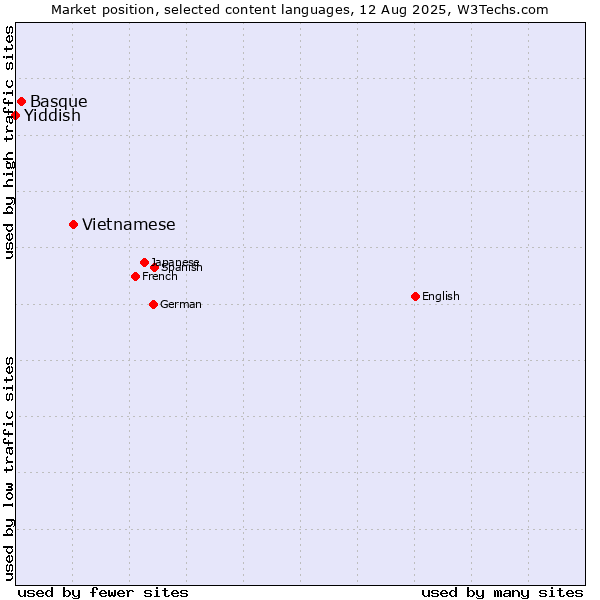 Market position of Vietnamese vs. Basque vs. Yiddish