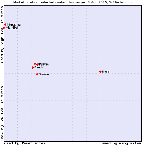 Market position of Basque vs. Yiddish