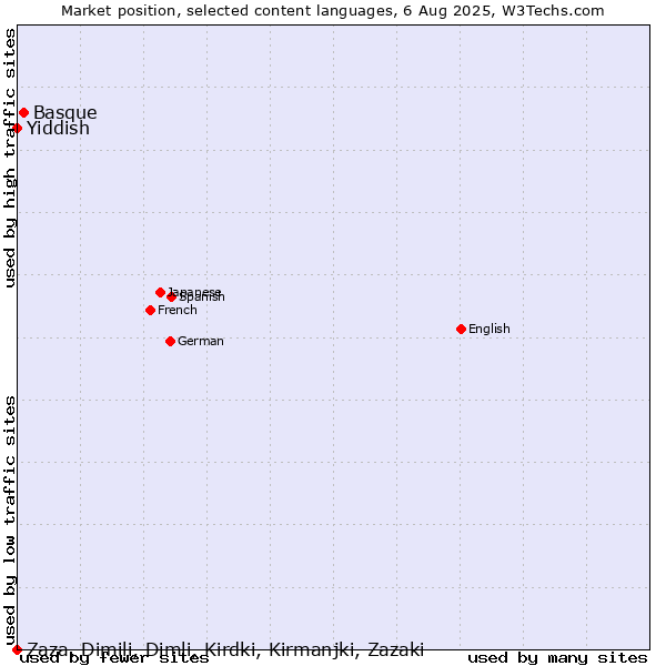 Market position of Basque vs. Yiddish vs. Zaza, Dimili, Dimli, Kirdki, Kirmanjki, Zazaki