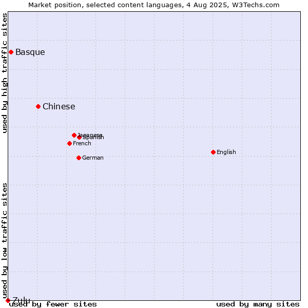Market position of Chinese vs. Basque vs. Zulu