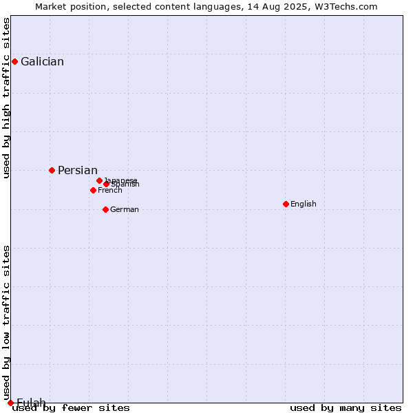 Market position of Persian vs. Galician vs. Fulah