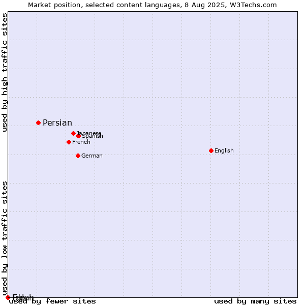 Market position of Persian vs. Ido vs. Fulah