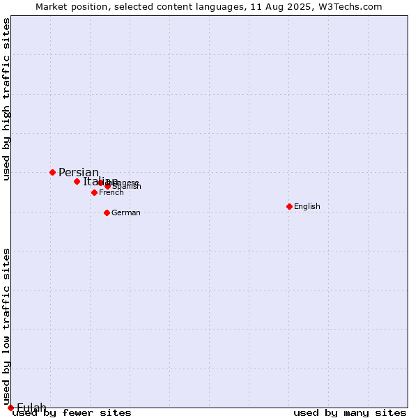 Market position of Italian vs. Persian vs. Fulah