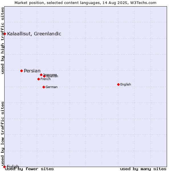 Market position of Persian vs. Kalaallisut, Greenlandic vs. Fulah