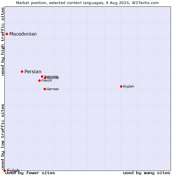 Market position of Persian vs. Macedonian vs. Fulah