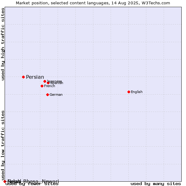 Market position of Persian vs. Fulah vs. Nepal Bhasa, Newari