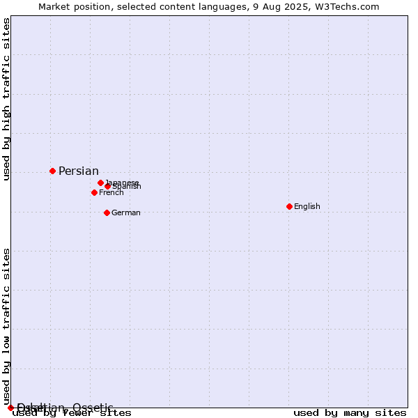 Market position of Persian vs. Fulah vs. Ossetian, Ossetic
