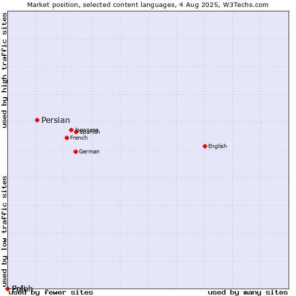 Market position of Persian vs. Fulah vs. Pali