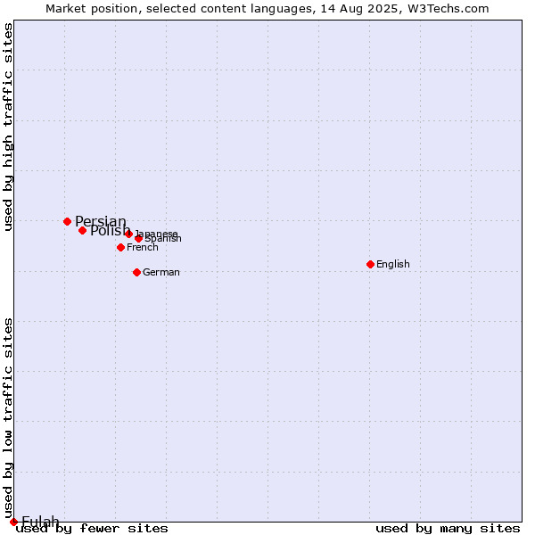 Market position of Polish vs. Persian vs. Fulah