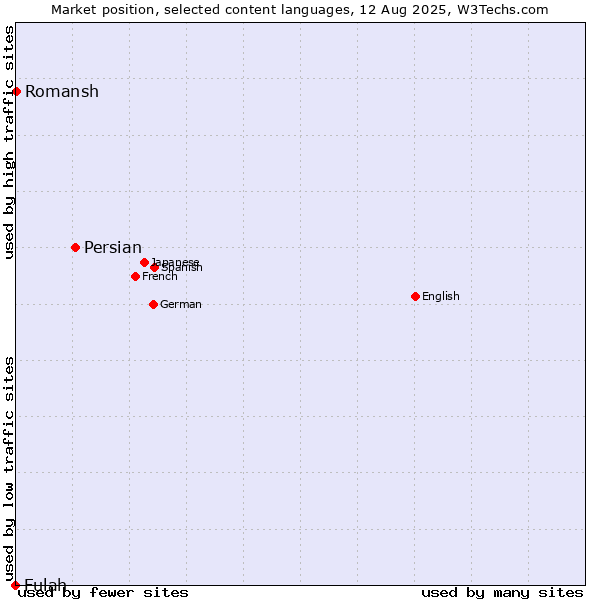 Market position of Persian vs. Romansh vs. Fulah