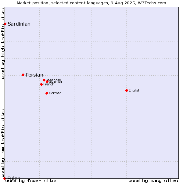 Market position of Persian vs. Sardinian vs. Fulah