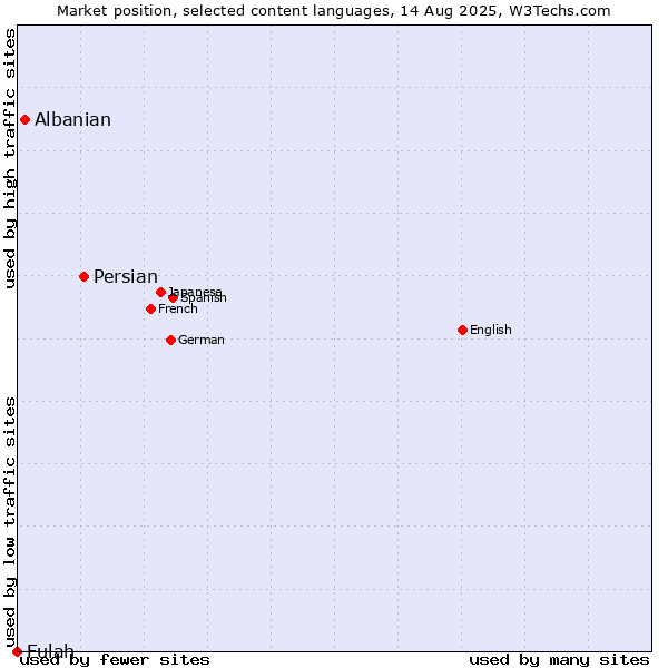 Market position of Persian vs. Albanian vs. Fulah
