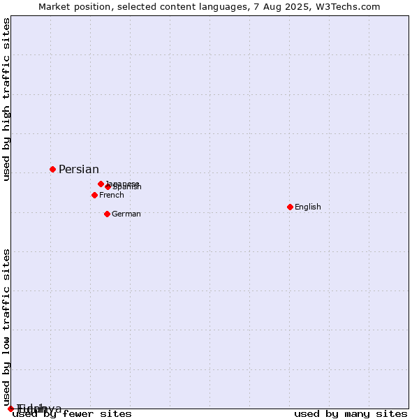 Market position of Persian vs. Tigrinya vs. Fulah