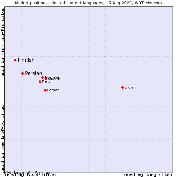 Market position of Persian vs. Finnish vs. Sichuan Yi, Nuosu