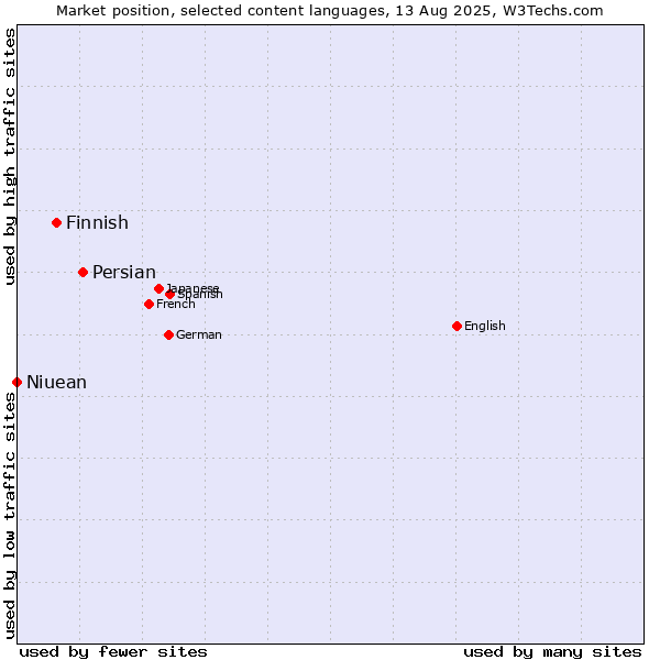 Market position of Persian vs. Finnish vs. Niuean