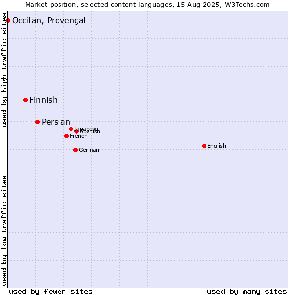 Market position of Persian vs. Finnish vs. Occitan, Provençal