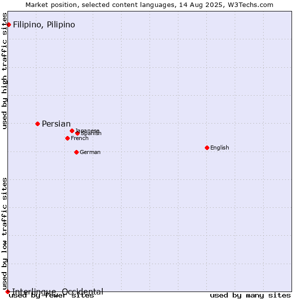 Market position of Persian vs. Filipino, Pilipino vs. Interlingue, Occidental