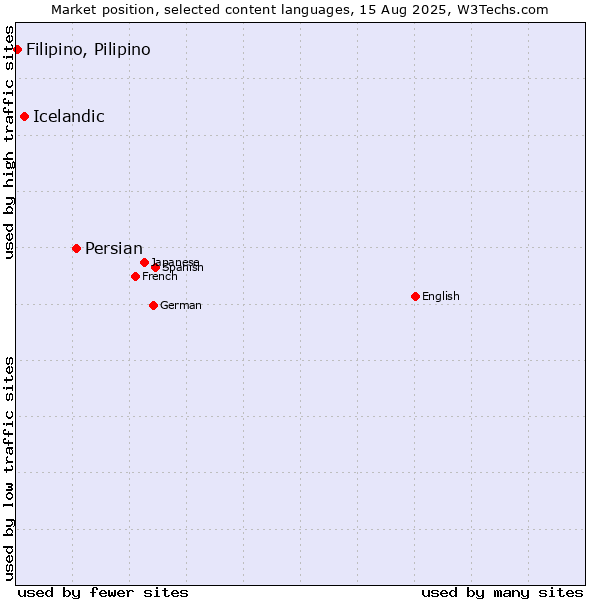Market position of Persian vs. Icelandic vs. Filipino, Pilipino