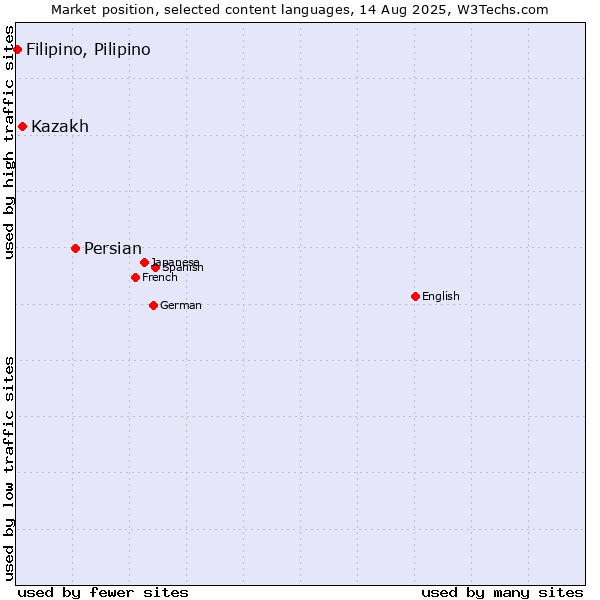 Market position of Persian vs. Kazakh vs. Filipino, Pilipino