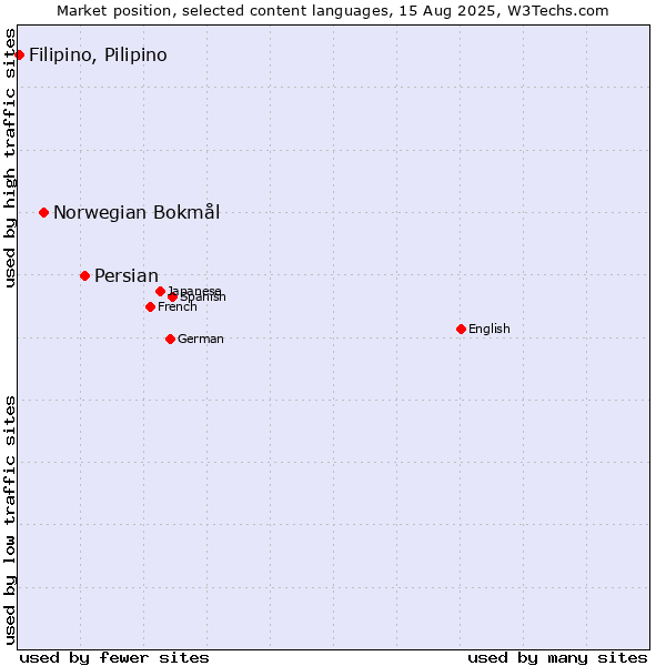 Market position of Persian vs. Norwegian Bokmål vs. Filipino, Pilipino