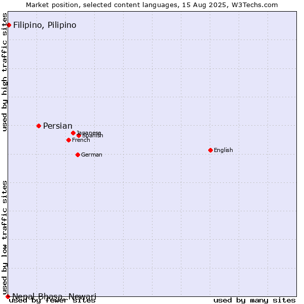 Market position of Persian vs. Filipino, Pilipino vs. Nepal Bhasa, Newari