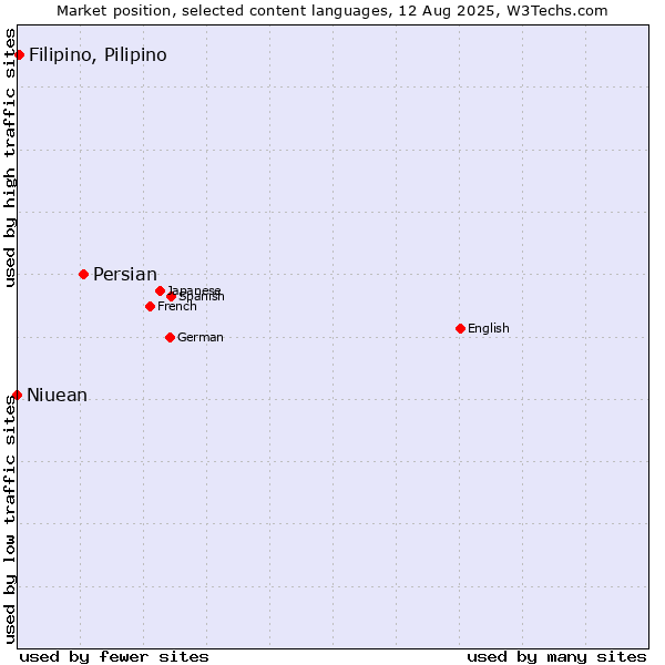 Market position of Persian vs. Filipino, Pilipino vs. Niuean