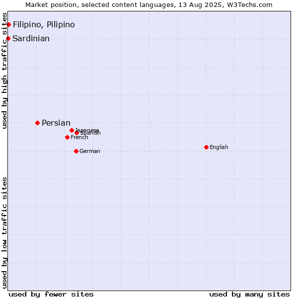 Market position of Persian vs. Filipino, Pilipino vs. Sardinian