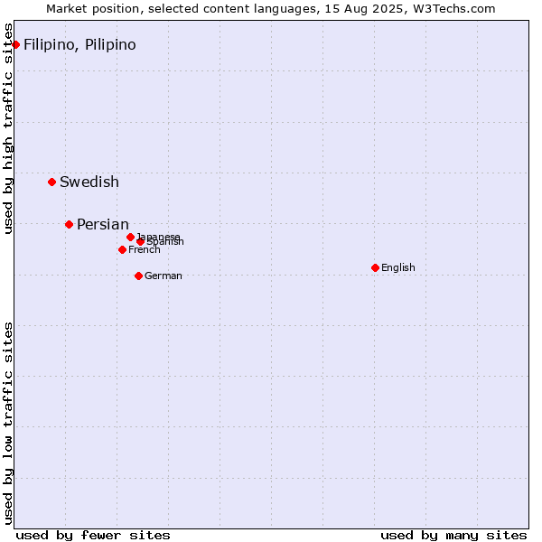 Market position of Persian vs. Swedish vs. Filipino, Pilipino