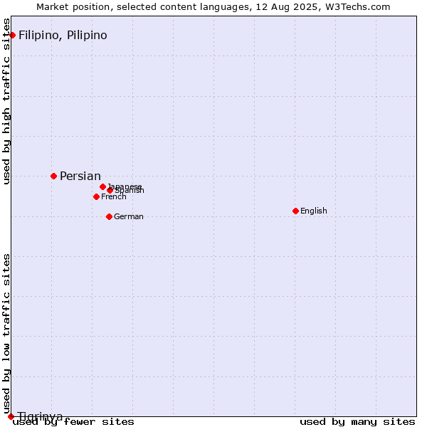 Market position of Persian vs. Filipino, Pilipino vs. Tigrinya