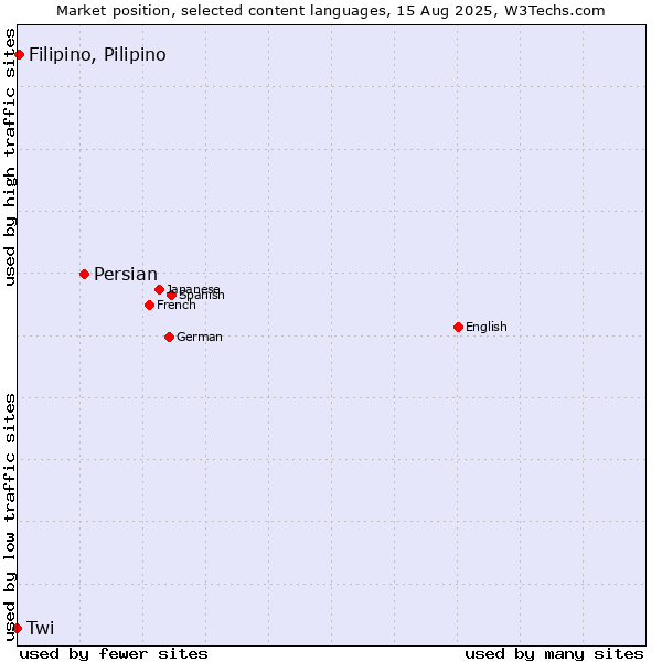 Market position of Persian vs. Filipino, Pilipino vs. Twi