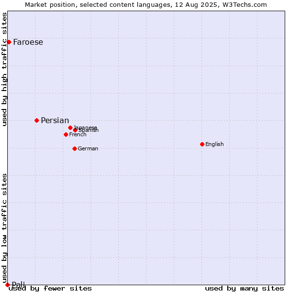 Market position of Persian vs. Faroese vs. Pali