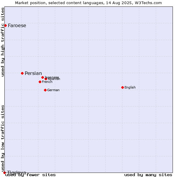 Market position of Persian vs. Faroese vs. Tigrinya