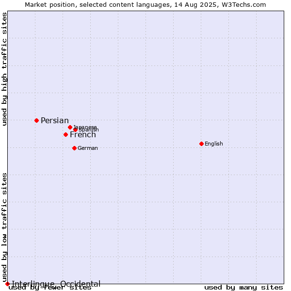 Market position of French vs. Persian vs. Interlingue, Occidental