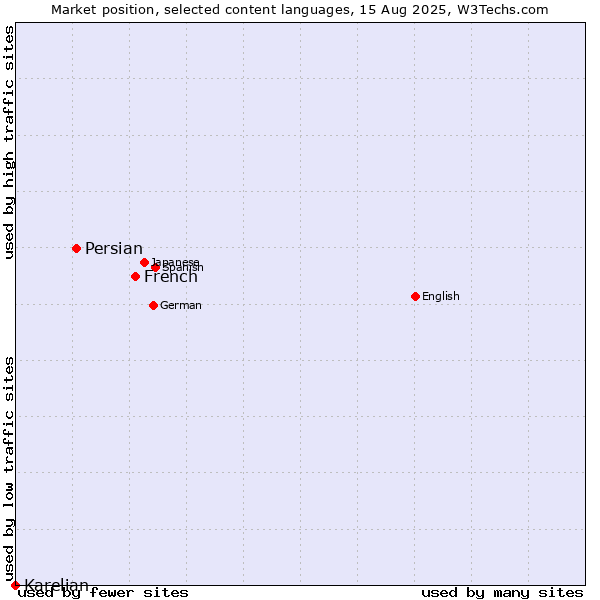 Market position of French vs. Persian vs. Karelian