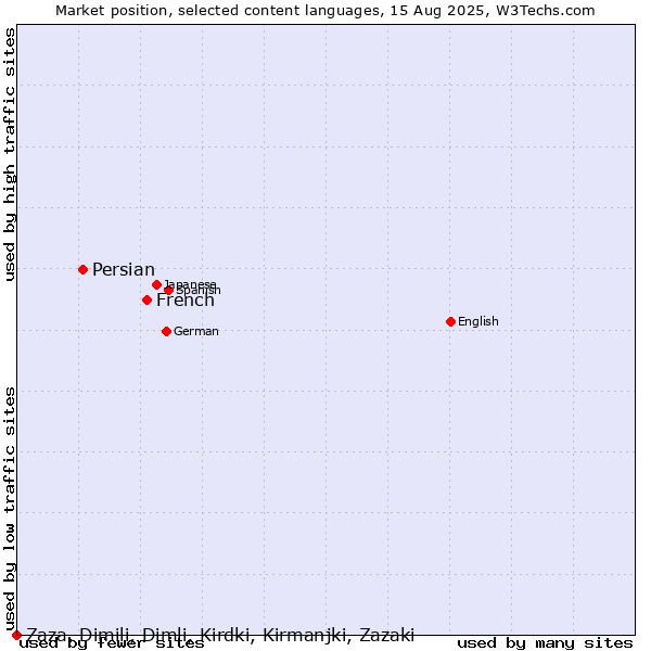 Market position of French vs. Persian vs. Zaza, Dimili, Dimli, Kirdki, Kirmanjki, Zazaki