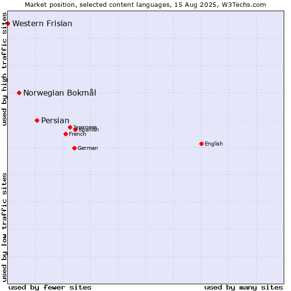 Market position of Persian vs. Norwegian Bokmål vs. Western Frisian
